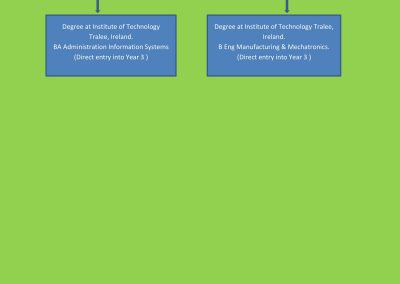 IRELAND DEGREE PATHWAYS AT KOLEJ TAFE SEREMBAN 1-2